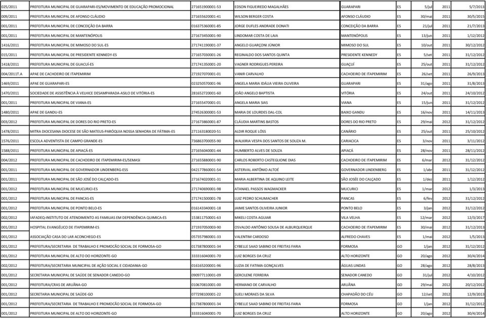 ES 21/jul 2011 21/7/2013 001/2011 PREFEITURA MUNICIPAL DE MANTENÓPOLIS 271673450001-90 LINDOMAR COSTA DE LAIA MANTENÓPOLIS ES 13/jun 2011 1/12/2012 1416/2011 PREFEITURA MUNICIPAL DE MIMOSO DO SUL-ES