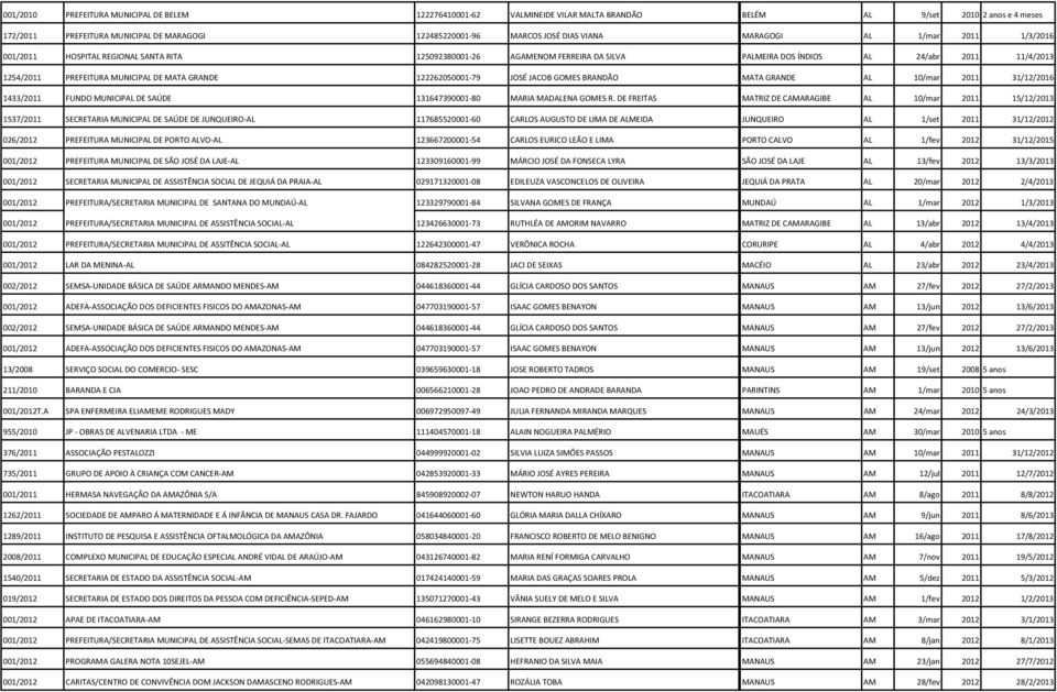 MATA GRANDE 122262050001-79 JOSÉ JACOB GOMES BRANDÃO MATA GRANDE AL 10/mar 2011 31/12/2016 1433/2011 FUNDO MUNICIPAL DE SAÚDE 131647390001-80 MARIA MADALENA GOMES R.