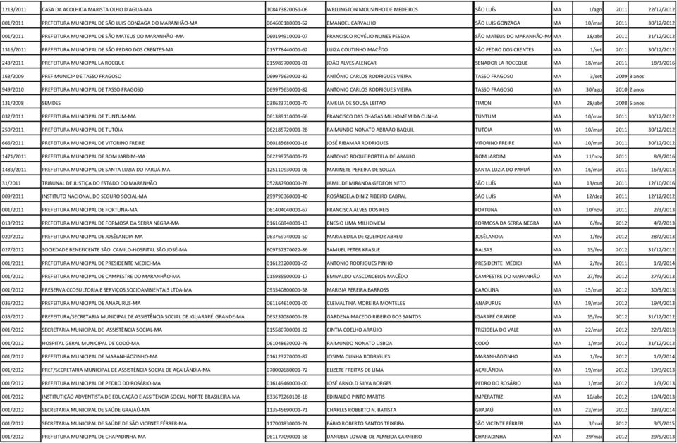 MARANHÃO-MAMA 18/abr 2011 31/12/2012 1316/2011 PREFEITURA MUNICIPAL DE SÃO PEDRO DOS CRENTES-MA 015778440001-62 LUIZA COUTINHO MACÊDO SÃO PEDRO DOS CRENTES MA 1/set 2011 30/12/2012 243/2011