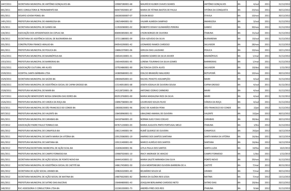 PREFEITURA MUNICIPAL DE AMARGOSA-BA 138254840001-50 VALMIR ALMEIDA SAMPAIO AMARGOSA BA 3/out 2011 31/12/2012 135/2011 SECRETARIA MUNICIPAL DE GANDÚ-BA 113926580001-02 ROBERTO DEWAY GUIMARÃES PEREIRA