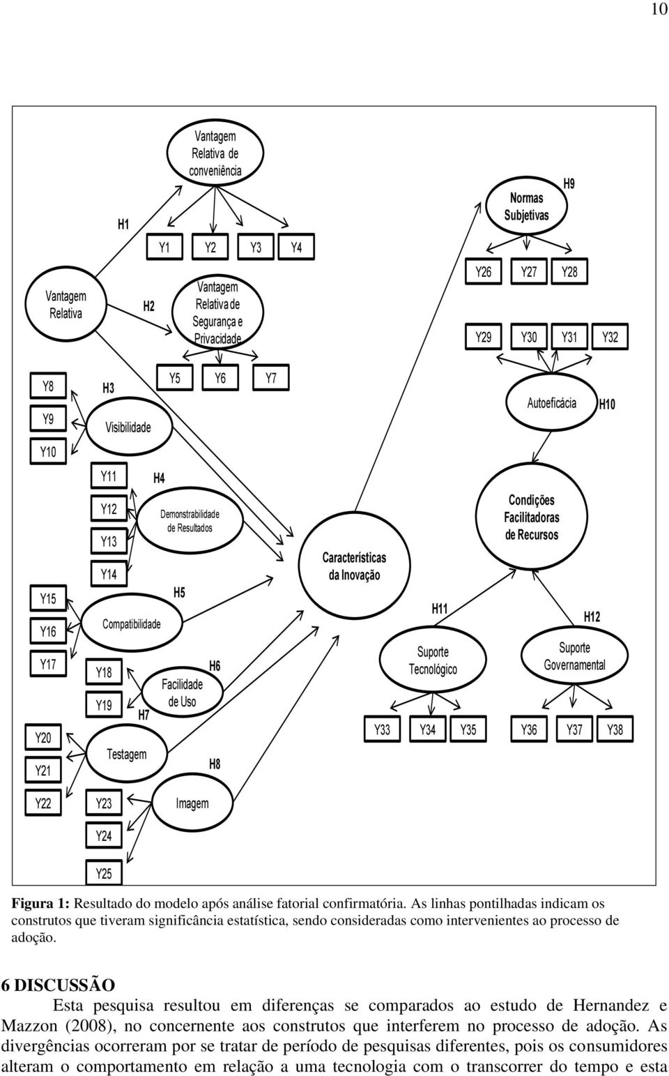 Tecnológico Y33 Y34 Y35 Condições Facilitadoras de Recursos Y36 Suporte Governamental Y37 H12 Y38 Y22 Y23 Y24 Imagem Y25 Figura 1: Resultado do modelo após análise fatorial confirmatória.