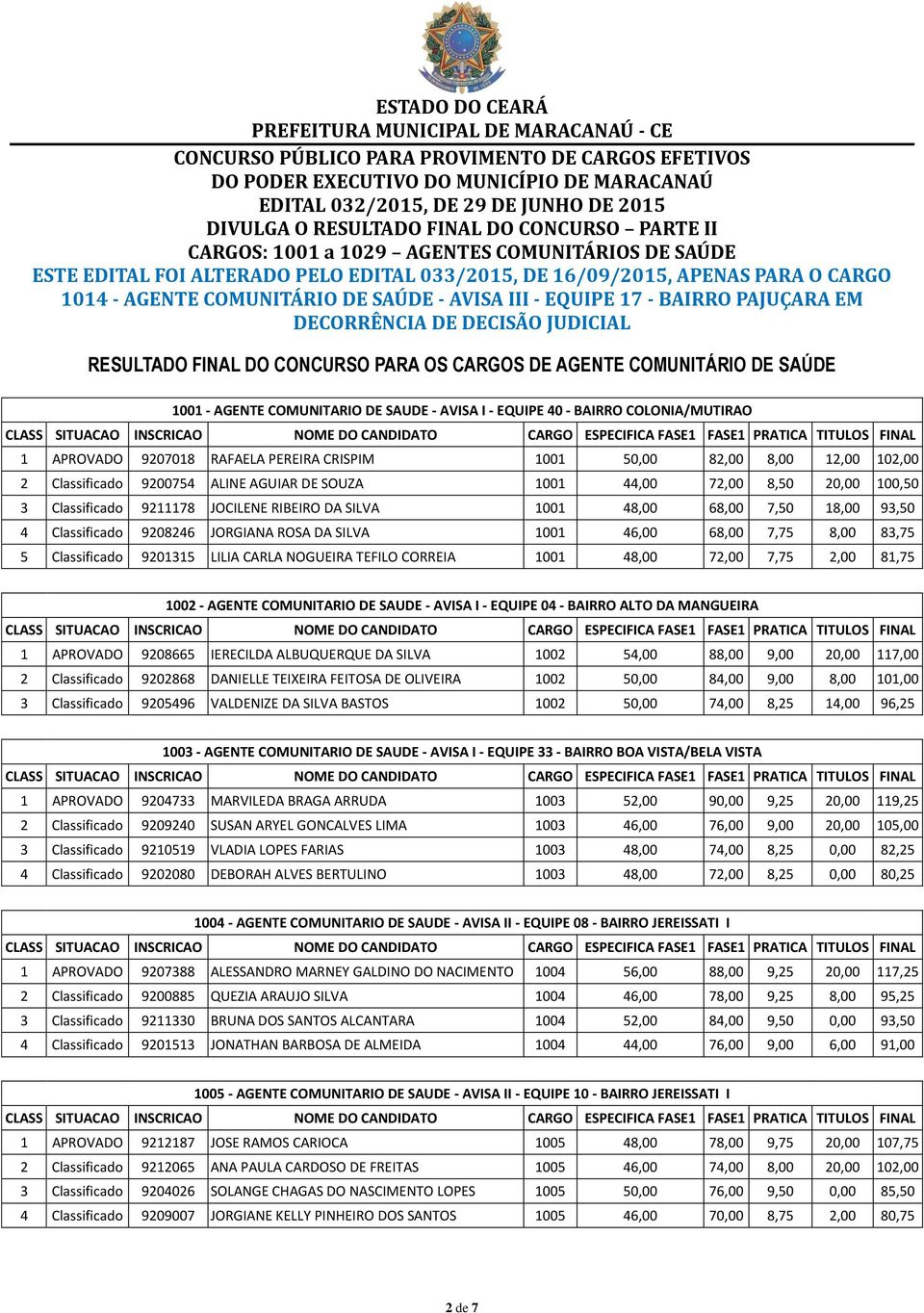 Classificado 9208246 JORGIANA ROSA DA SILVA 1001 46,00 68,00 7,75 8,00 83,75 5 Classificado 9201315 LILIA CARLA NOGUEIRA TEFILO CORREIA 1001 48,00 72,00 7,75 2,00 81,75 1002 - AGENTE COMUNITARIO DE