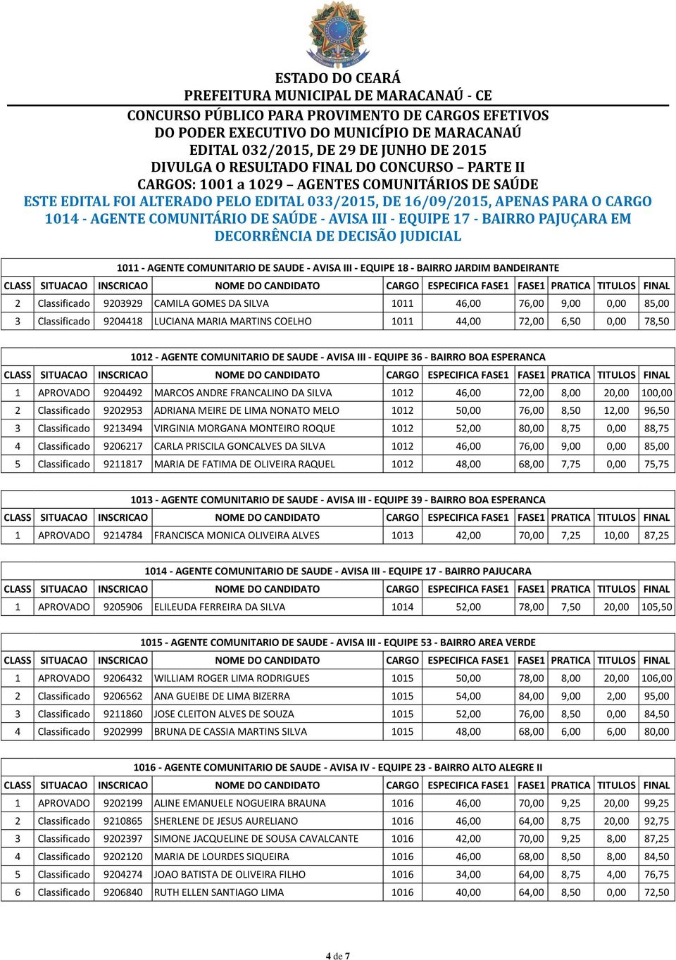 72,00 8,00 20,00 100,00 2 Classificado 9202953 ADRIANA MEIRE DE LIMA NONATO MELO 1012 50,00 76,00 8,50 12,00 96,50 3 Classificado 9213494 VIRGINIA MORGANA MONTEIRO ROQUE 1012 52,00 80,00 8,75 0,00