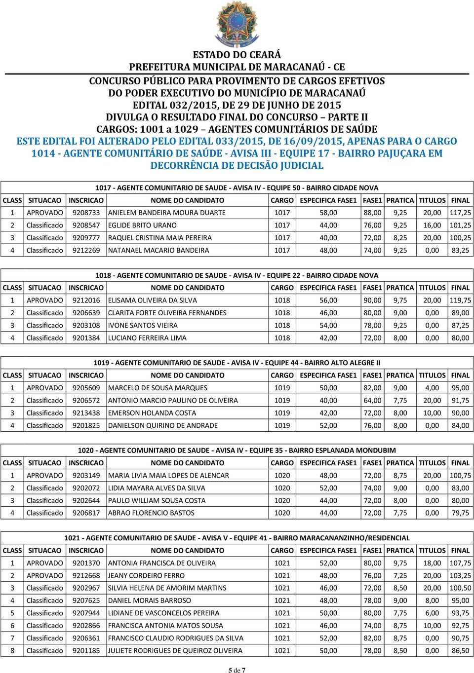 0,00 83,25 1018 - AGENTE COMUNITARIO DE SAUDE - AVISA IV - EQUIPE 22 - BAIRRO CIDADE NOVA 1 APROVADO 9212016 ELISAMA OLIVEIRA DA SILVA 1018 56,00 90,00 9,75 20,00 119,75 2 Classificado 9206639