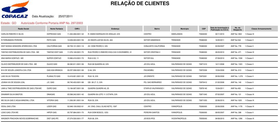 0001/-59 AV ANOR LUIZ DA SILVA, 444 SETOR SAMARAH3 TRINDADE 75380000 16/05/2011 ANP No 544 1-Classe II DIST NOSSA SENHORA APARECIDA LTDA CALIFORNIA GAS 08.729.131.0001/-16 AV.