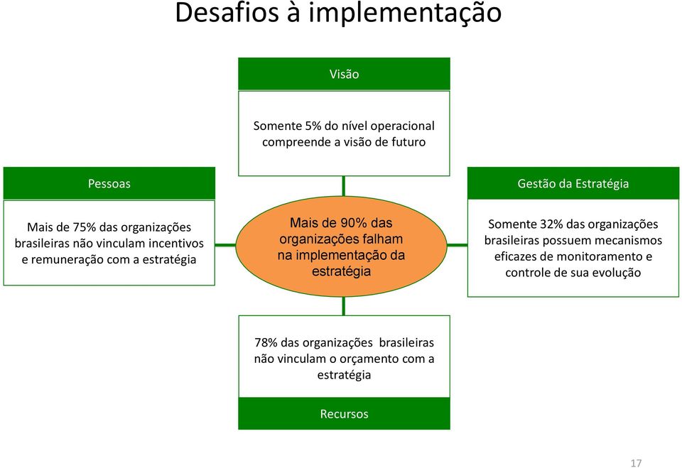 organizações falham na implementação da estratégia Somente 32% das organizações brasileiras possuem mecanismos eficazes