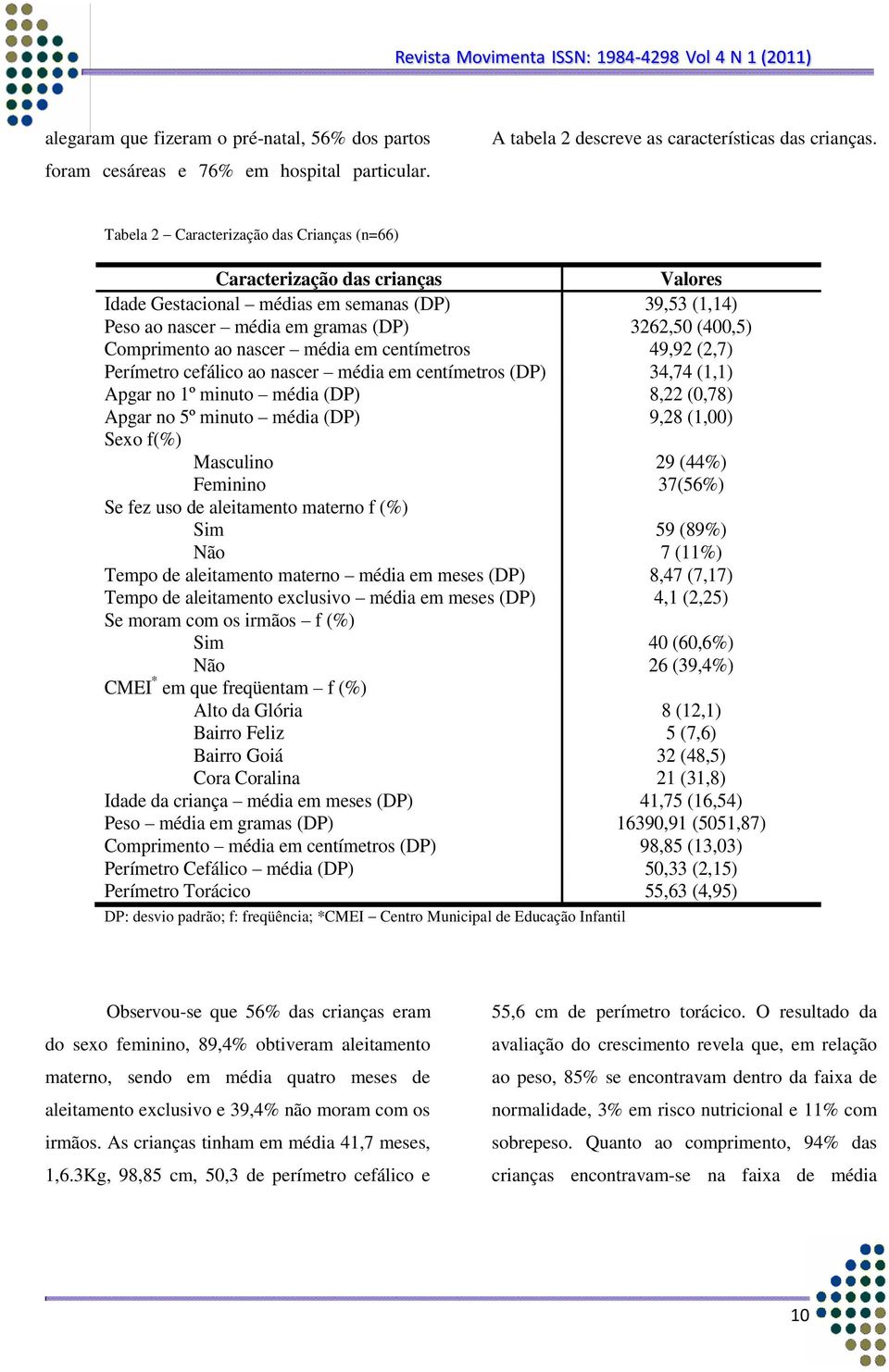 ao nascer média em centímetros 49,92 (2,7) Perímetro cefálico ao nascer média em centímetros (DP) 34,74 (1,1) Apgar no 1º minuto média (DP) 8,22 (0,78) Apgar no 5º minuto média (DP) 9,28 (1,00) Sexo