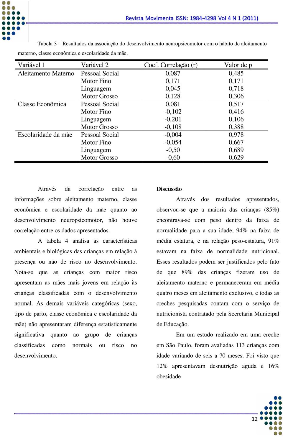 Motor Fino Linguagem Motor Grosso Pessoal Social Motor Fino Linguagem Motor Grosso 0,081-0,102-0,201-0,108-0,004-0,054-0,50-0,60 0,517 0,416 0,106 0,388 0,978 0,667 0,689 0,629 Através da correlação