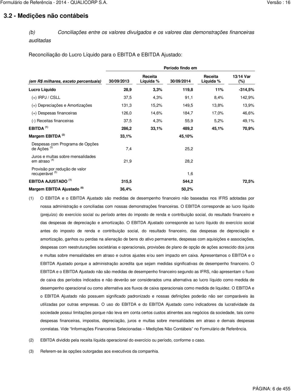 142,9% (+) Depreciações e Amortizações 131,3 15,2% 149,5 13,8% 13,9% (+) Despesas financeiras 126,0 14,6% 184,7 17,0% 46,6% (-) Receitas financeiras 37,5 4,3% 55,9 5,2% 49,1% EBITDA (1) 286,2 33,1%