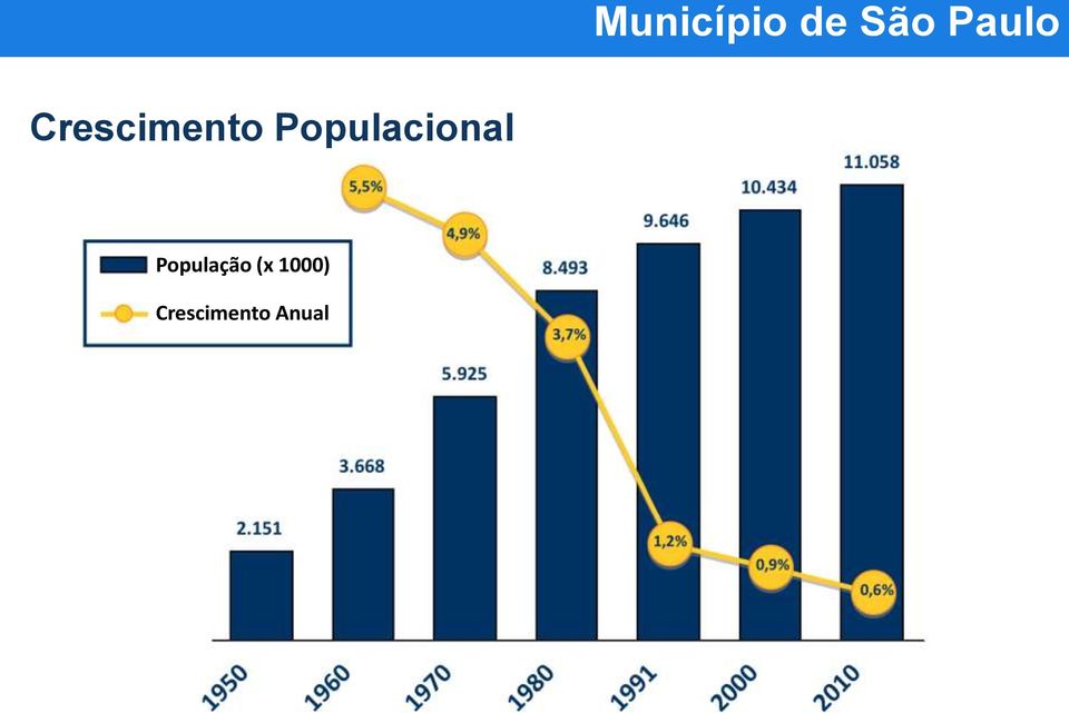 Populacional