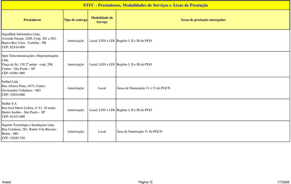 208, Centro - São Paulo SP CEP: 01001-000 Softtel Ltda Rua Afonso Pena, 2475, Centro Governador Valadares - MG CEP: 35010-000 Local Áreas de Numeração