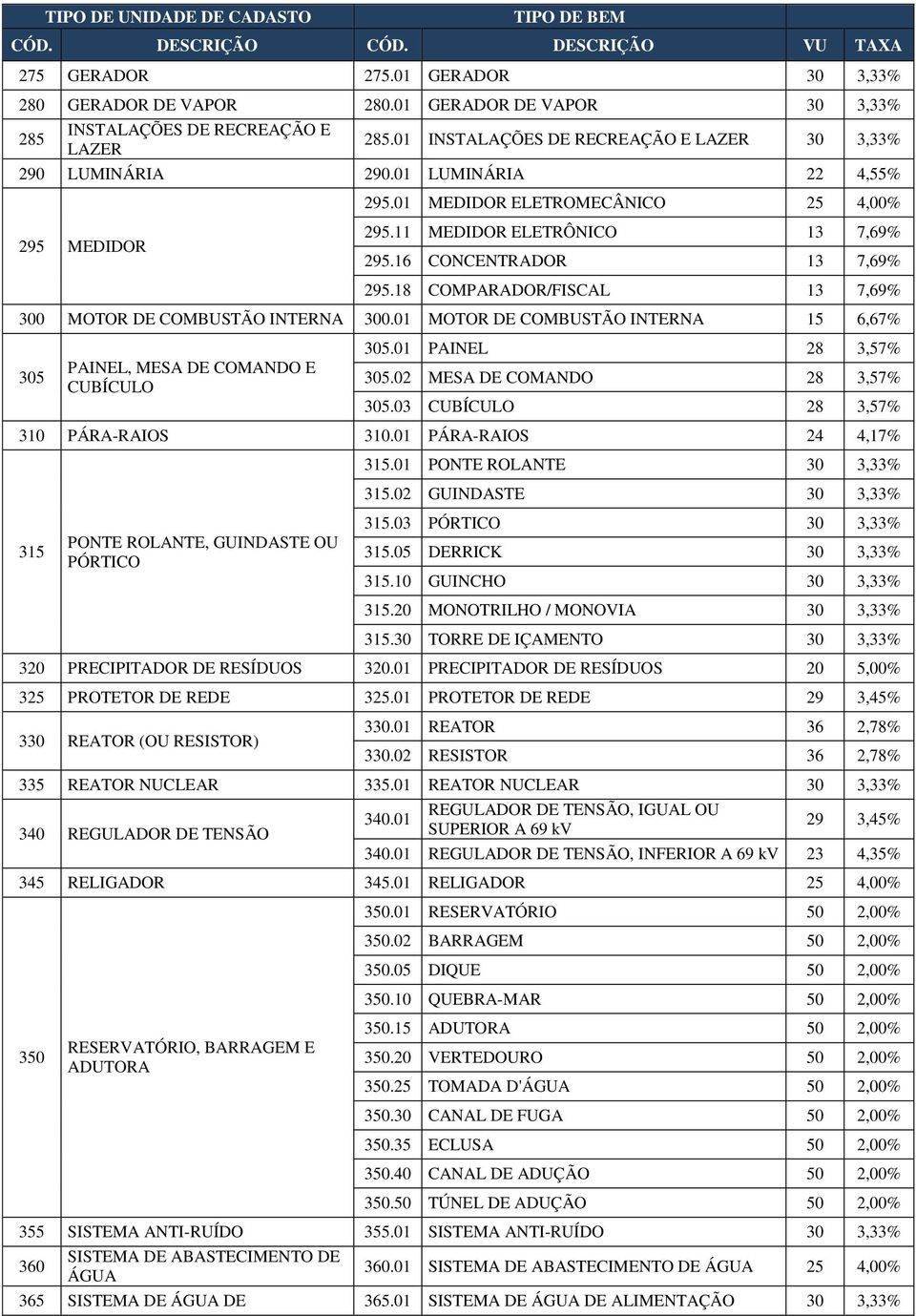 18 COMPARADOR/FISCAL 13 7,69% 300 MOTOR DE COMBUSTÃO INTERNA 300.01 MOTOR DE COMBUSTÃO INTERNA 15 6,67% 305 PAINEL, MESA DE COMANDO E CUBÍCULO 305.01 PAINEL 28 3,57% 305.