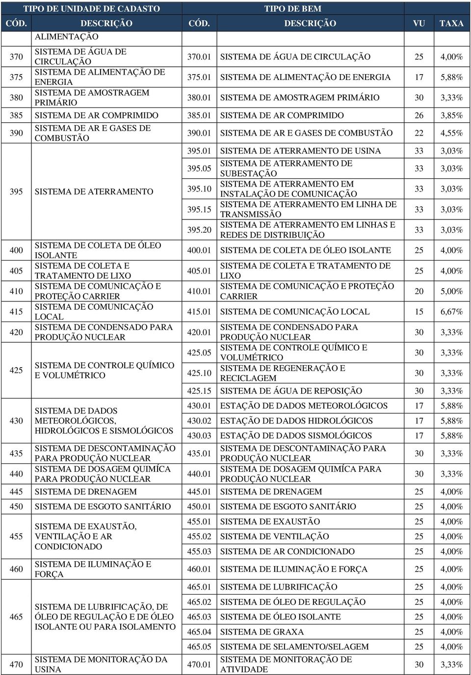 01 SISTEMA DE AR COMPRIMIDO 26 3,85% 390 SISTEMA DE AR E GASES DE COMBUSTÃO 395 SISTEMA DE ATERRAMENTO 400 405 410 415 420 425 430 435 440 SISTEMA DE COLETA DE ÓLEO ISOLANTE SISTEMA DE COLETA E