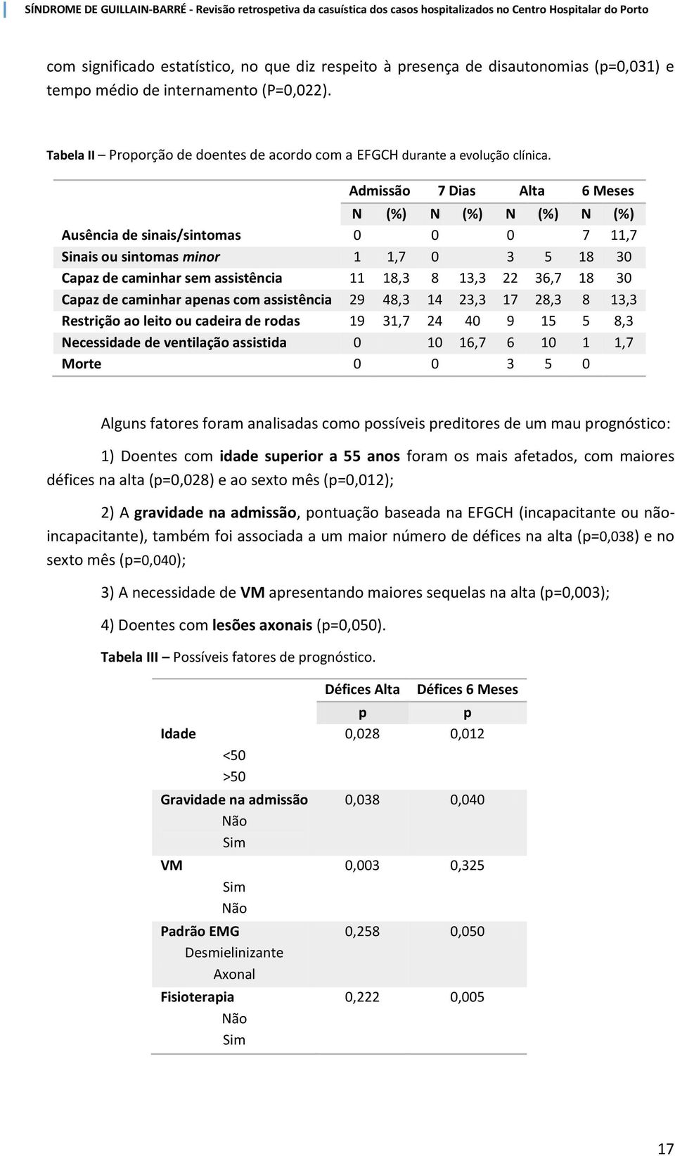 Admissão 7 Dias Alta 6 Meses N (%) N (%) N (%) N (%) Ausência de sinais/sintomas 0 0 0 7 11,7 Sinais ou sintomas minor 1 1,7 0 3 5 18 30 Capaz de caminhar sem assistência 11 18,3 8 13,3 22 36,7 18 30