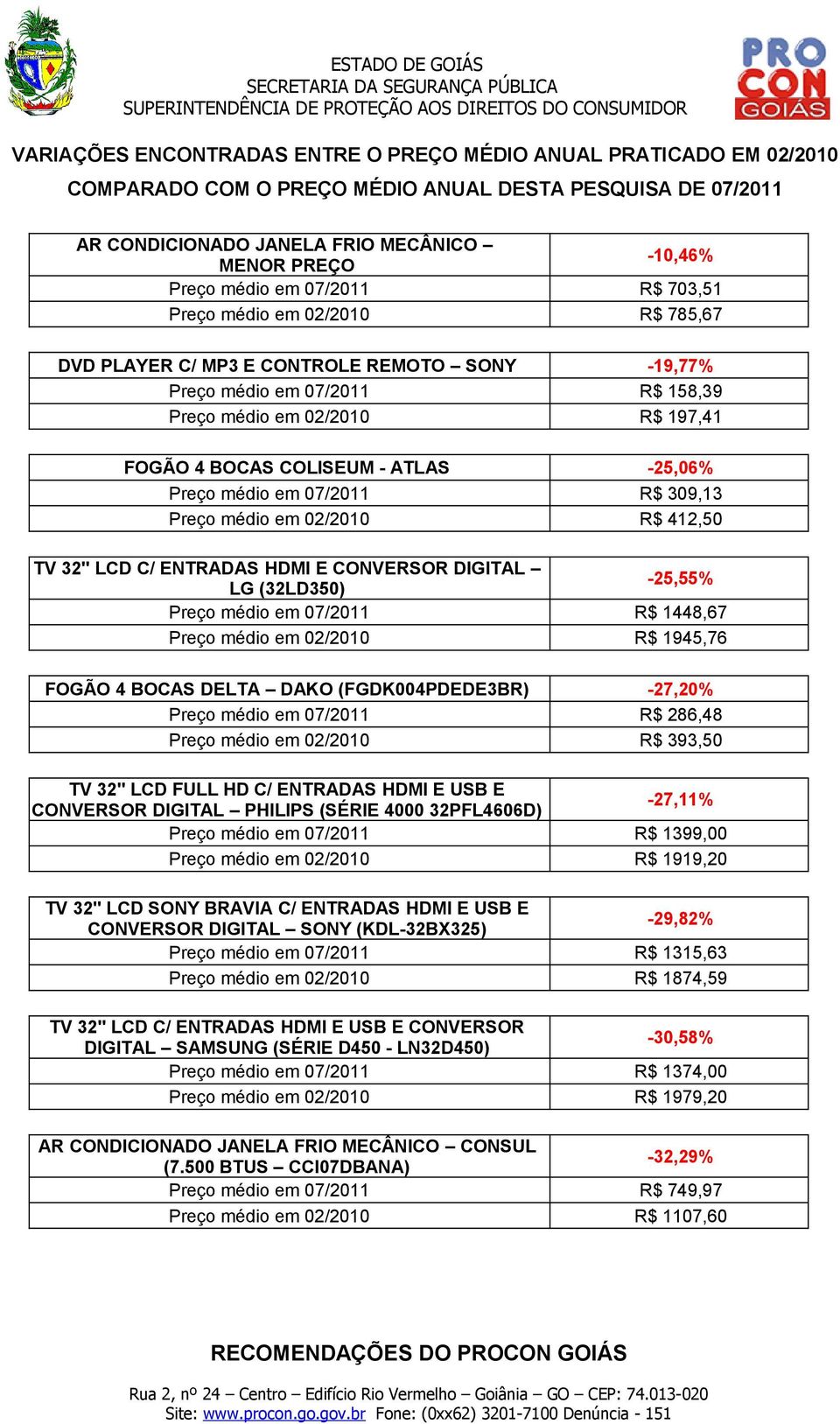 -25,06% Preço médio em 07/2011 R$ 309,13 Preço médio em 02/2010 R$ 412,50 TV 32" LCD C/ ENTRADAS HDMI E CONVERSOR DIGITAL LG (32LD350) -25,55% Preço médio em 07/2011 R$ 1448,67 Preço médio em 02/2010