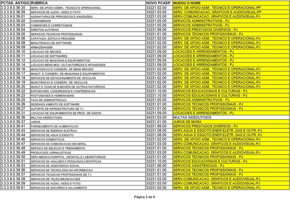 05.00 SERVICOS ADMINISTRATIVOS - PJ 3.3.3.9.0.39.04 DIREITOS AUTORAIS 33231.99.00 SERVICOS PRESTADOS DIVERSOS - PJ 3.3.3.9.0.39.05 SERVICOS TECNICOS PROFISSIONAIS 33231.01.