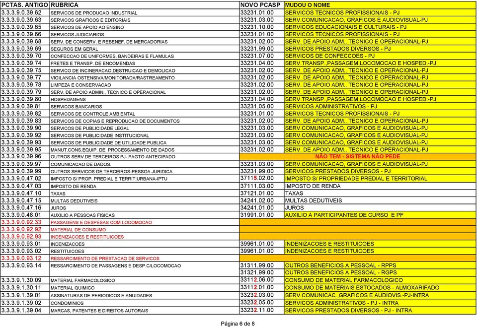 DE CONSERV. E REBENEF. DE MERCADORIAS 33231.02.00 SERV. DE APOIO ADM., TECNICO E OPERACIONAL-PJ 3.3.3.9.0.39.69 SEGUROS EM GERAL 33231.99.00 SERVICOS PRESTADOS DIVERSOS - PJ 3.3.3.9.0.39.70 CONFECCAO DE UNIFORMES, BANDEIRAS E FLAMULAS 33231.