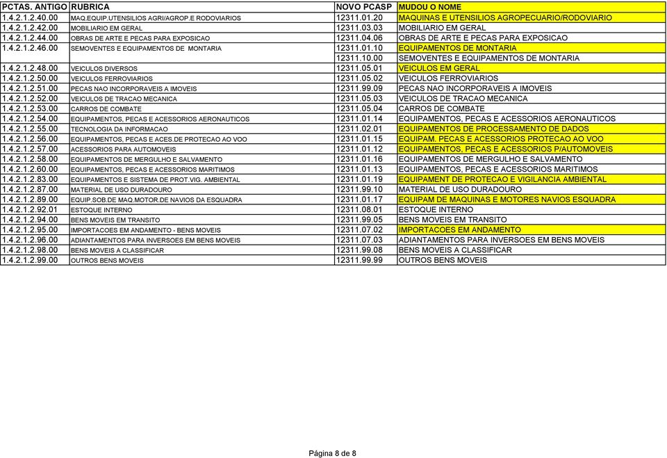 00 VEICULOS DIVERSOS 12311.05.01 VEICULOS EM GERAL 1.4.2.1.2.50.00 VEICULOS FERROVIARIOS 12311.05.02 VEICULOS FERROVIARIOS 1.4.2.1.2.51.00 PECAS NAO INCORPORAVEIS A IMOVEIS 12311.99.