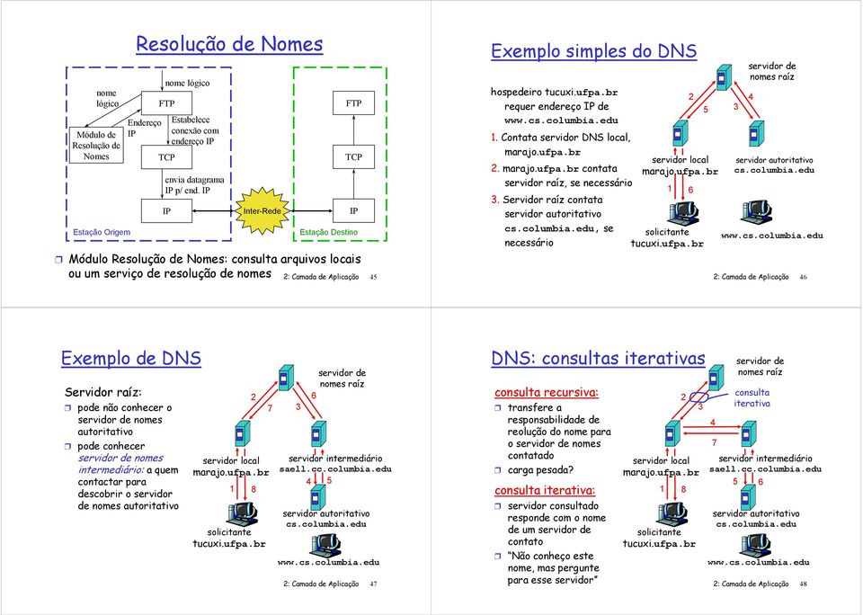 Contata DNS local, marajo.ufpa.br 2. marajo.ufpa.br contata raíz, se necessário 3. Servidor raíz contata autoritativo cs.columbia.edu, se necessário local marajo.ufpa.br solicitante tucuxi.ufpa.br nomes raíz autoritativo cs.