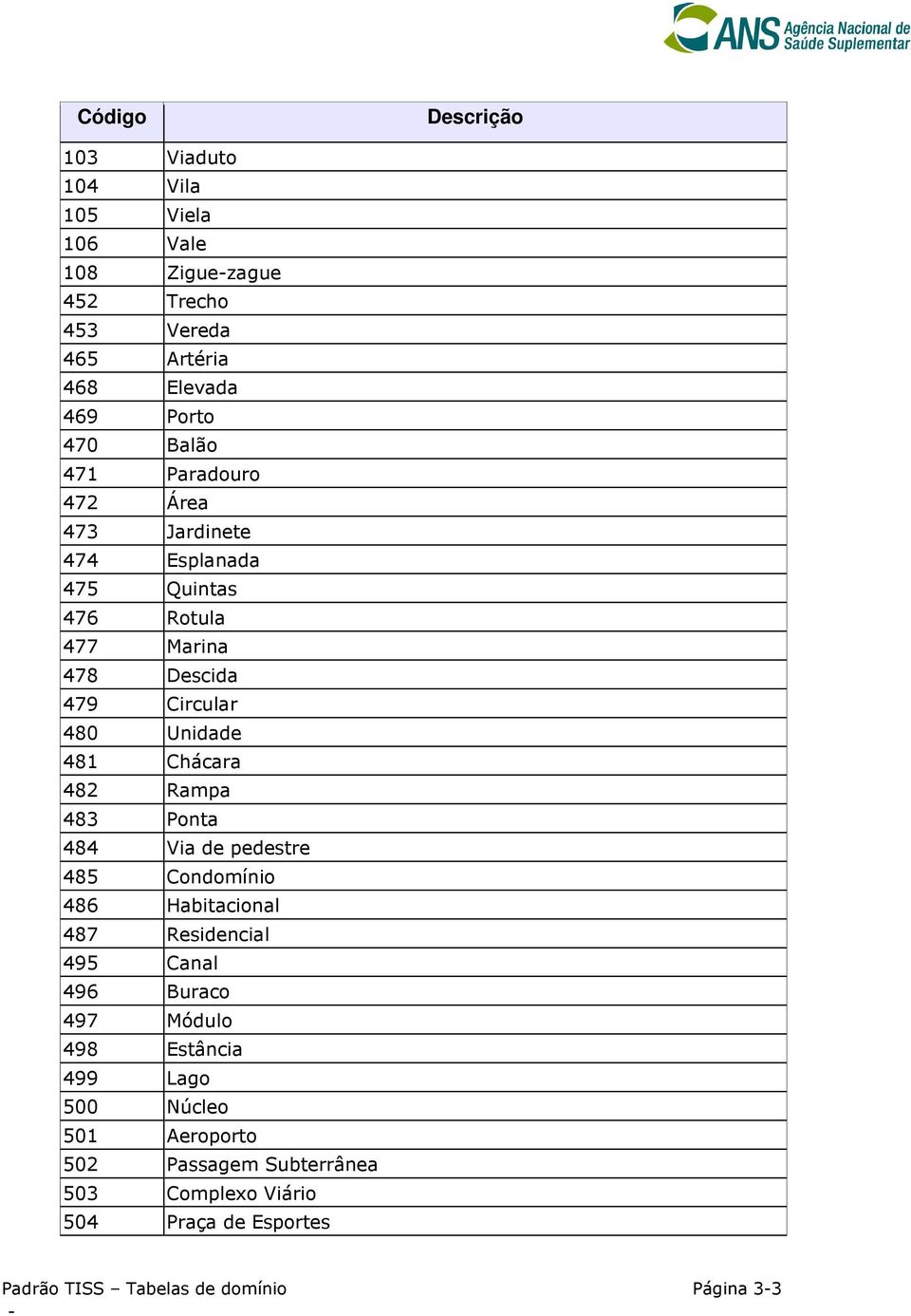 482 Rampa 483 Ponta 484 Via de pedestre 485 Condomínio 486 Habitacional 487 Residencial 495 Canal 496 Buraco 497 Módulo 498 Estância