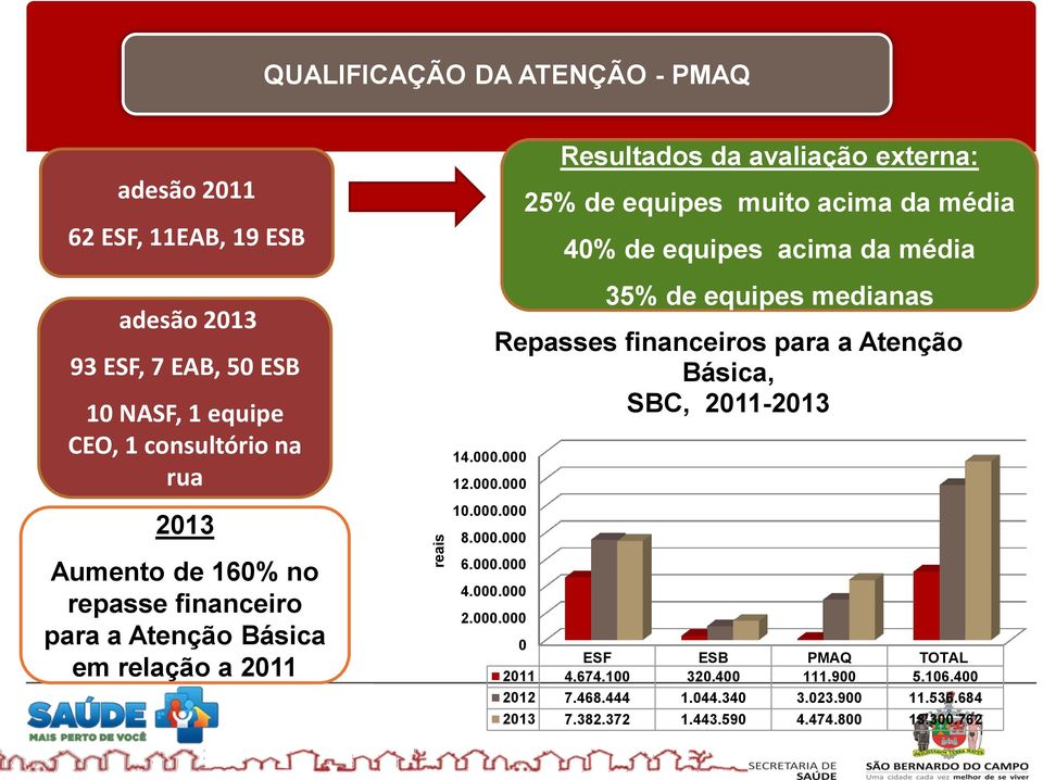 000 12.000.000 10.000.000 8.000.000 6.000.000 4.000.000 2.000.000 Resultados da avaliação externa: 25% de equipes muito acima da média 40% de equipes acima da