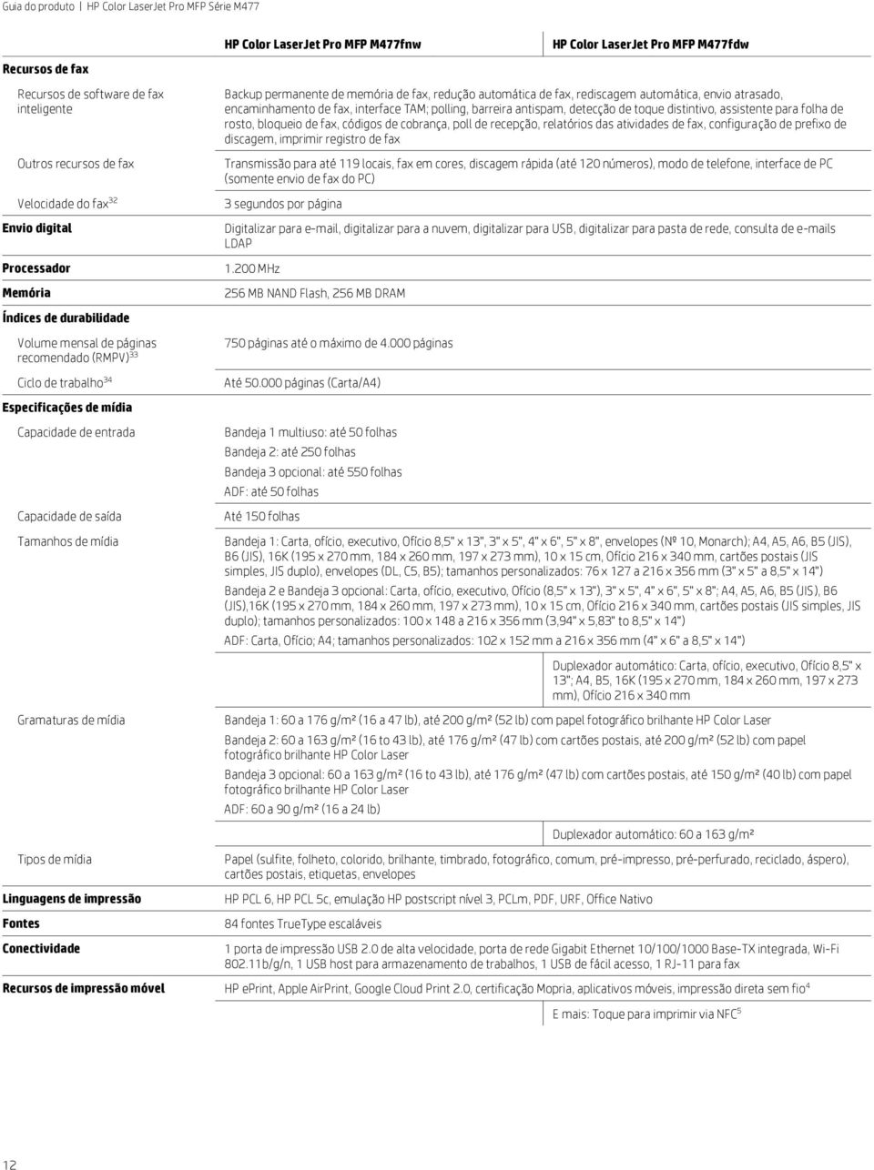 distintivo, assistente para folha de rosto, bloqueio de fax, códigos de cobrança, poll de recepção, relatórios das atividades de fax, configuração de prefixo de discagem, imprimir registro de fax