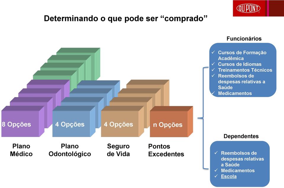 8 Opções 4 Opções 4 Opções n Opções Dependentes Plano Médico Plano Odontológico Seguro