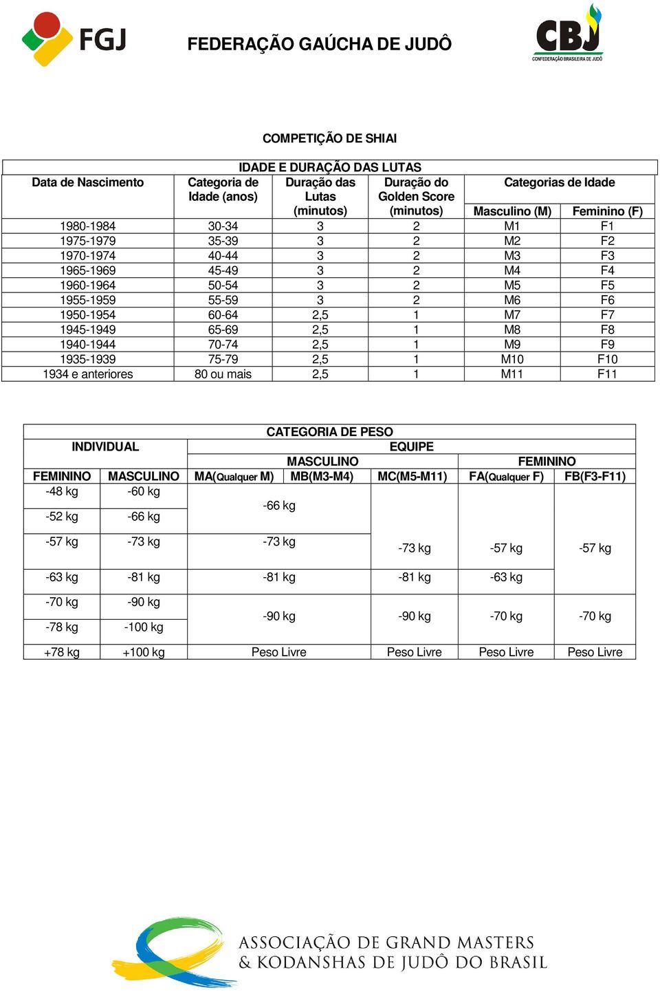 F8 1940-1944 70-74 2,5 1 M9 F9 1935-1939 75-79 2,5 1 M10 F10 1934 e anteriores 80 ou mais 2,5 1 M11 F11 Feminino (F) CATEGORIA DE PESO INDIVIDUAL EQUIPE MASCULINO FEMININO FEMININO MASCULINO