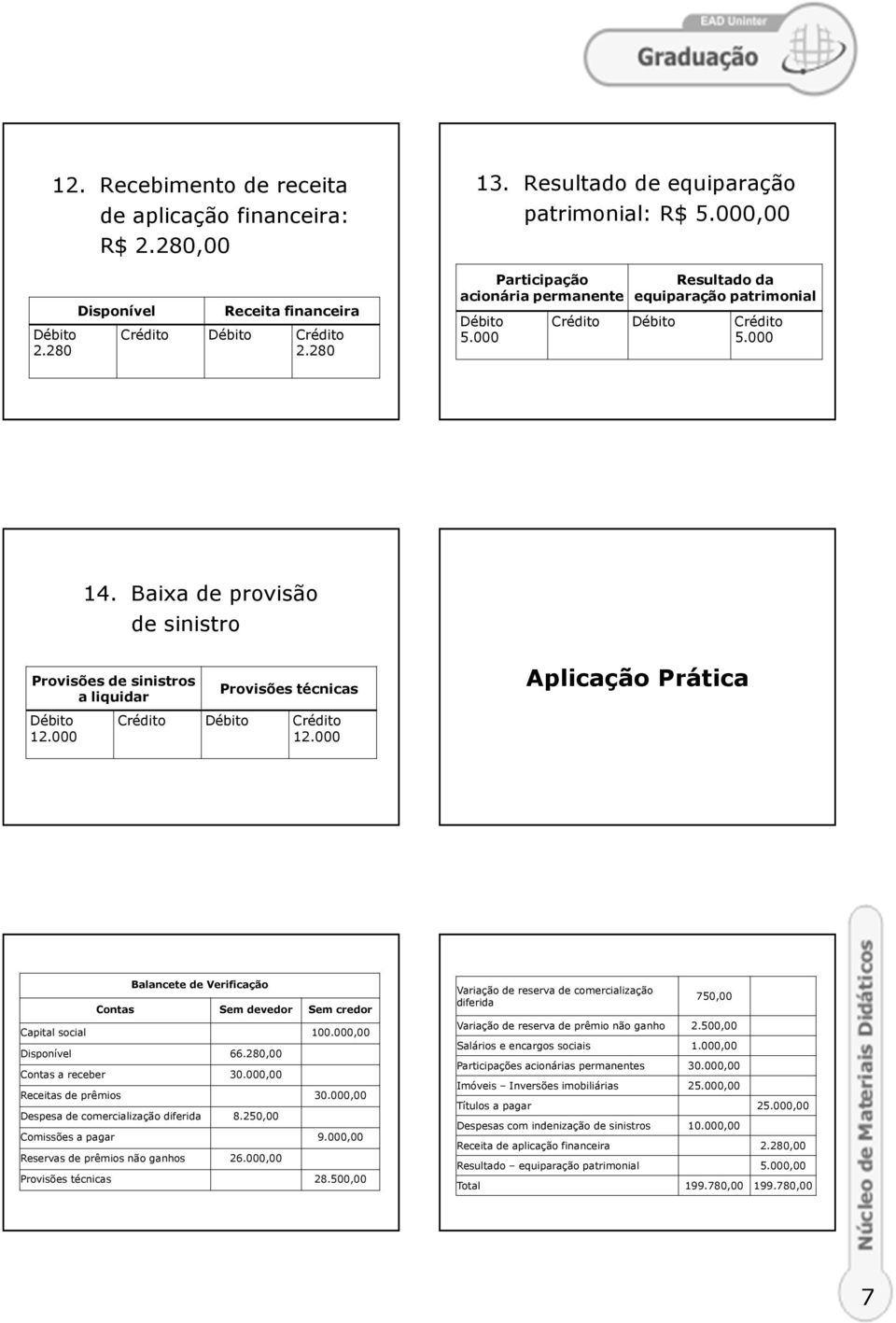 000 Provisões técnicas Crédito Crédito 12.000 Aplicação Prática Balancete de Verificação Contas Sem devedor Sem credor Capital social,00 66.280,00 Contas a receber 30.000,00 Receitas de prêmios 30.