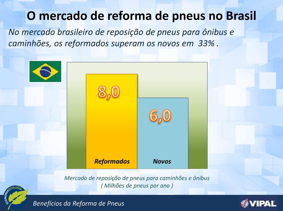 superam os novos em 33%.