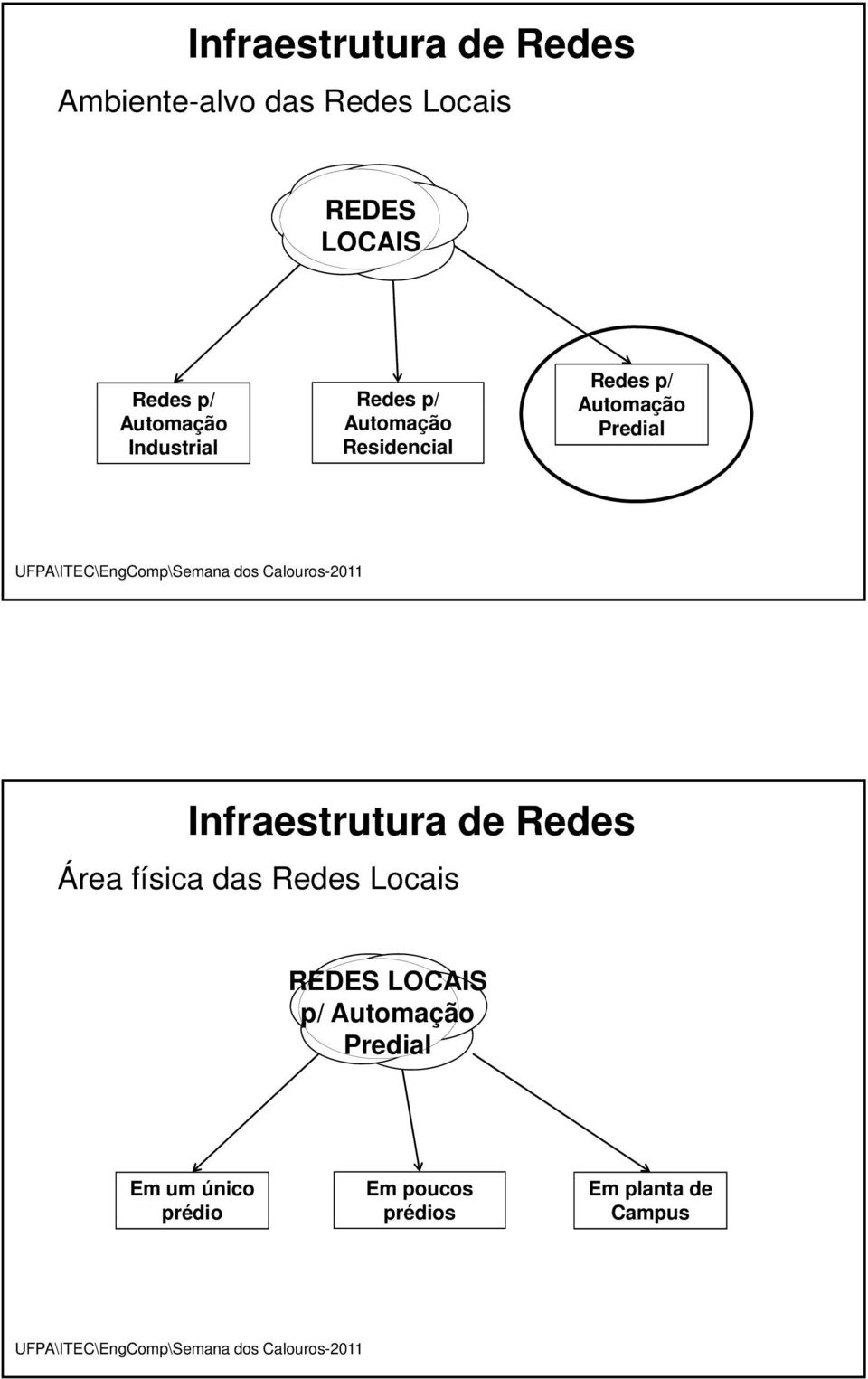 Predial Infraestrutura de Redes Área física das Redes Locais REDES LOCAIS