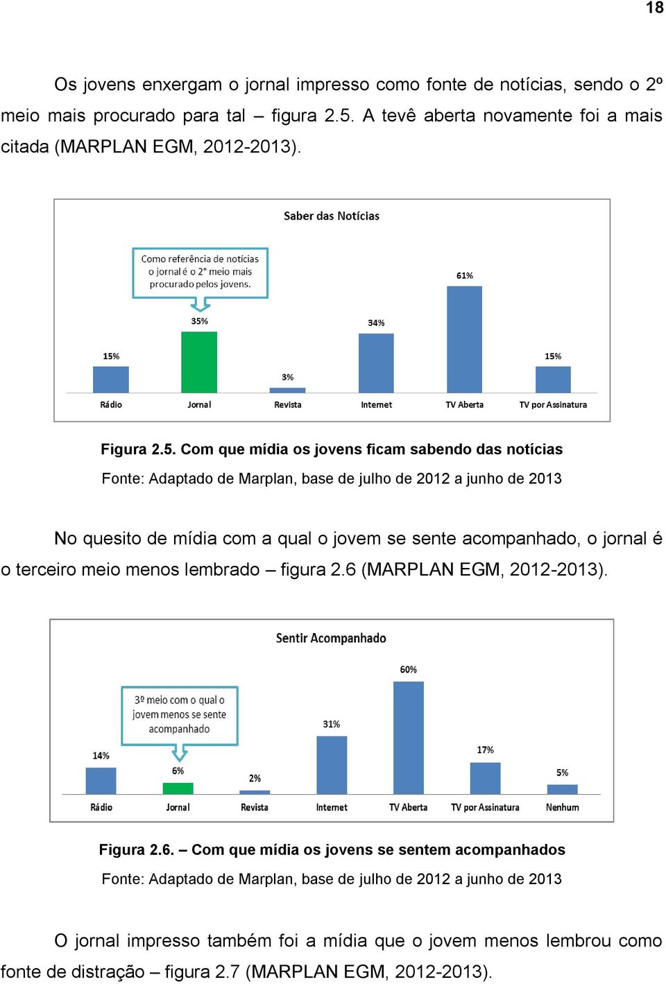 Com que mídia os jovens ficam sabendo das notícias Fonte: Adaptado de Marplan, base de julho de 2012 a junho de 2013 No quesito de mídia com a qual o jovem se sente