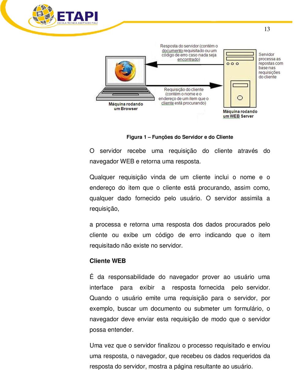 O servidor assimila a requisição, a processa e retorna uma resposta dos dados procurados pelo cliente ou exibe um código de erro indicando que o item requisitado não existe no servidor.