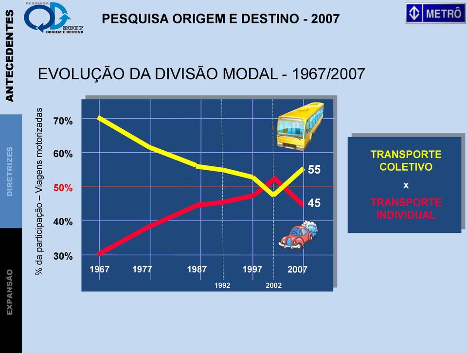 1967/2007 70% 60% 50% 40% 55 45 TRANSPORTE COLETIVO x