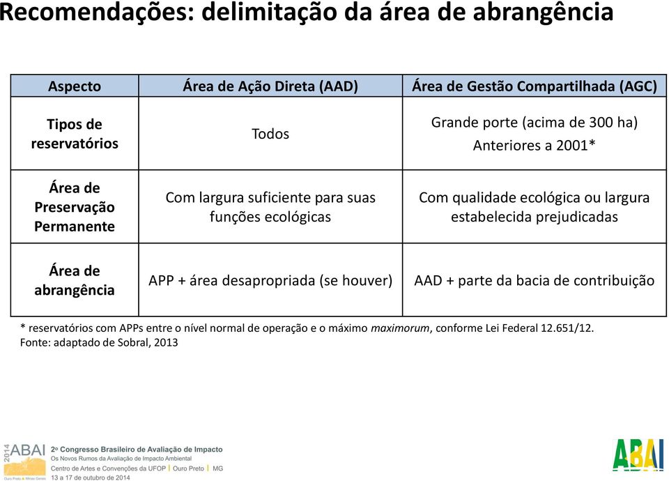 qualidade ecológica ou largura estabelecida prejudicadas Área de abrangência APP + área desapropriada (se houver) AAD + parte da bacia de