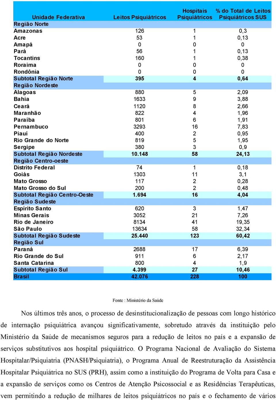 Piauí 400 2 0,95 Rio Grande do Norte 819 5 1,95 Sergipe 380 3 0,9 Subtotal Região Nordeste 10.