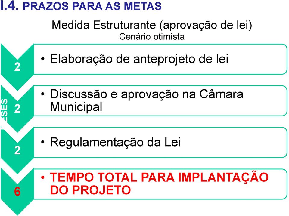 lei) Cenário otimista 2 2 Elaboração de anteprojeto de