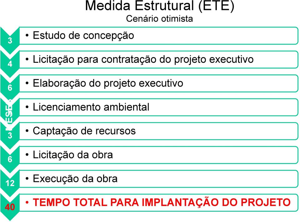 projeto executivo 6 Licenciamento ambiental 3 Captação de recursos 6