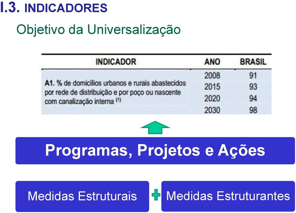 Projetos e Ações Medidas