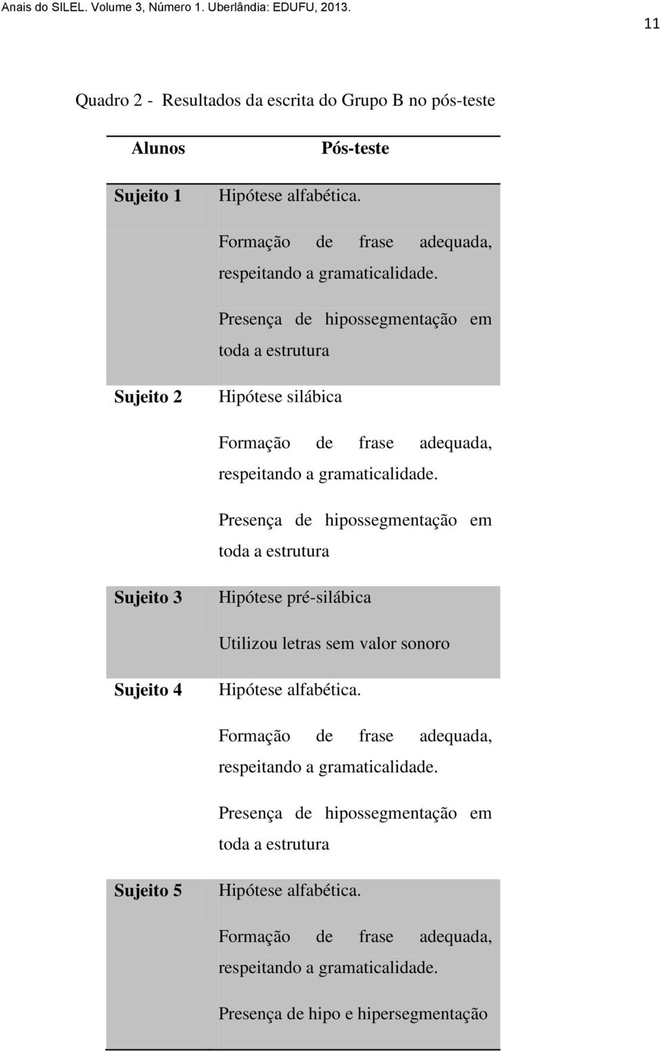 Presença de hipossegmentação em toda a estrutura Sujeito 3 Hipótese pré-silábica Utilizou letras sem valor sonoro Sujeito 4 Hipótese alfabética.