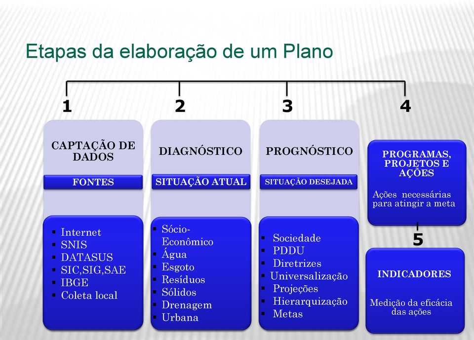 DATASUS SIC,SIG,SAE IBGE Coleta local Sócio- Econômico Água Esgoto Resíduos Sólidos Drenagem Urbana