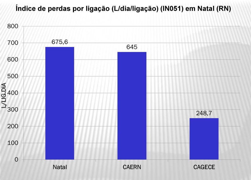 perdas por ligação