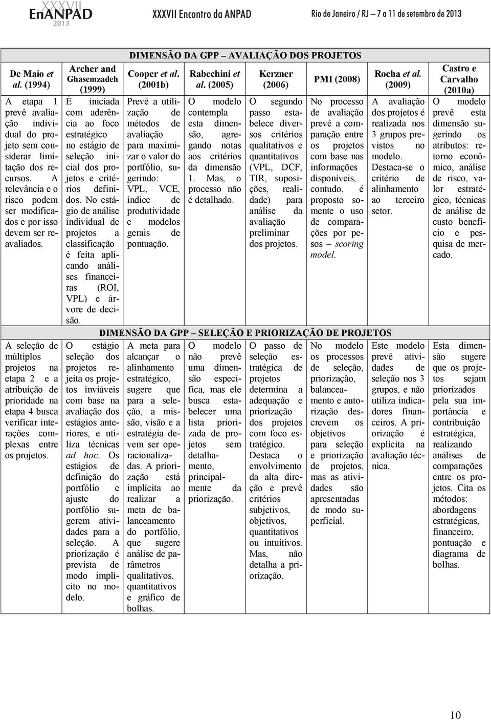 Archer and Ghasemzadeh (1999) É iniciada com aderência ao foco estratégico no estágio de seleção inicial dos projetos e critérios definidos.