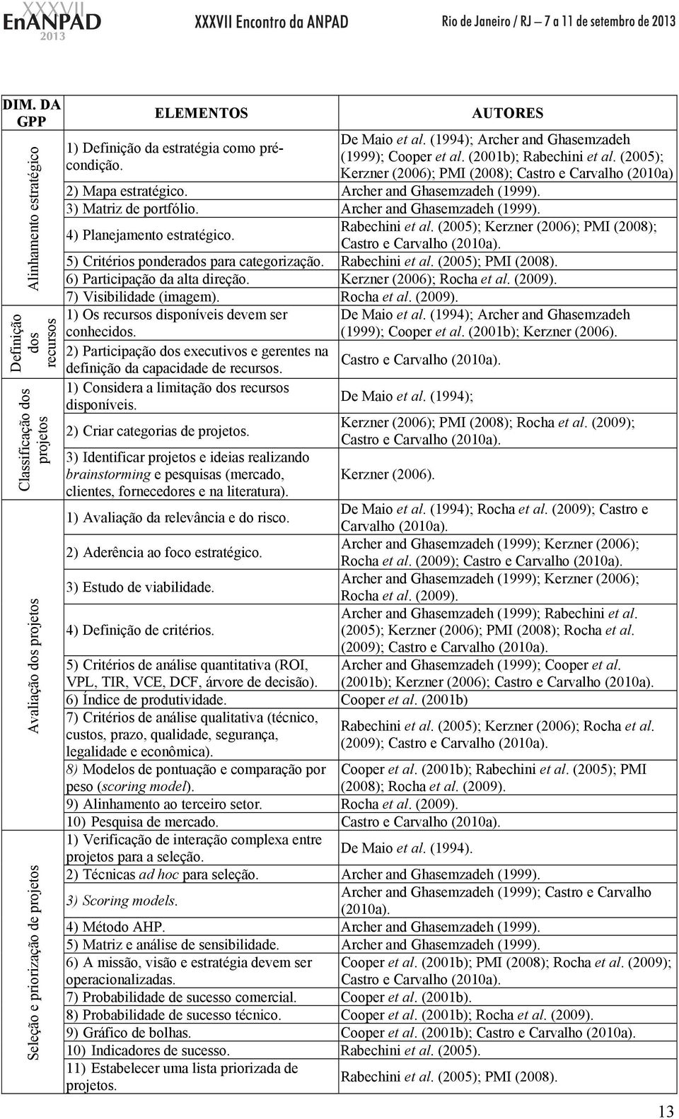 Archer and Ghasemzadeh (1999). 3) Matriz de portfólio. Archer and Ghasemzadeh (1999). 4) Planejamento estratégico. Rabechini et al. (2005); Kerzner (2006); PMI (2008); Castro e Carvalho (2010a).