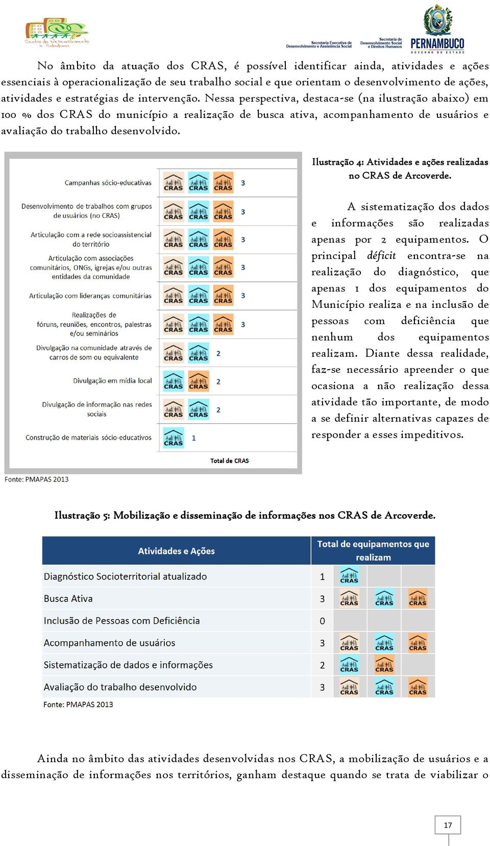 Nessa perspectiva, destaca-se (na ilustração abaixo) em 100 % dos CRAS do município a realização de busca ativa, acompanhamento de usuários e avaliação do trabalho desenvolvido.