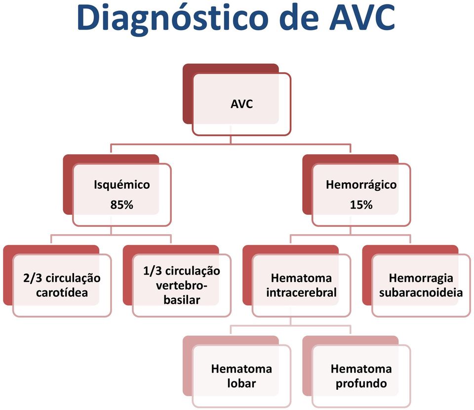 circulação vertebrobasilar Hematoma