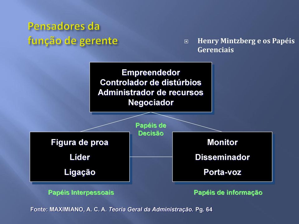 Ligação Papéis de Decisão Monitor Disseminador Porta-voz Papéis