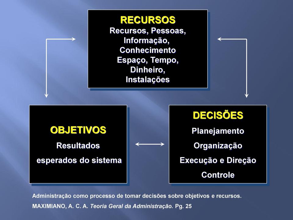 Organização Execução e Direção Controle Administração como processo de tomar