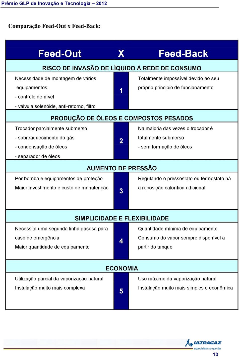 sobreaquecimento do gás totalmente submerso - condensação de óleos - sem formação de óleos - separador de óleos 2 AUMENTO DE PRESSÃO Por bomba e equipamentos de proteção Maior investimento e custo de