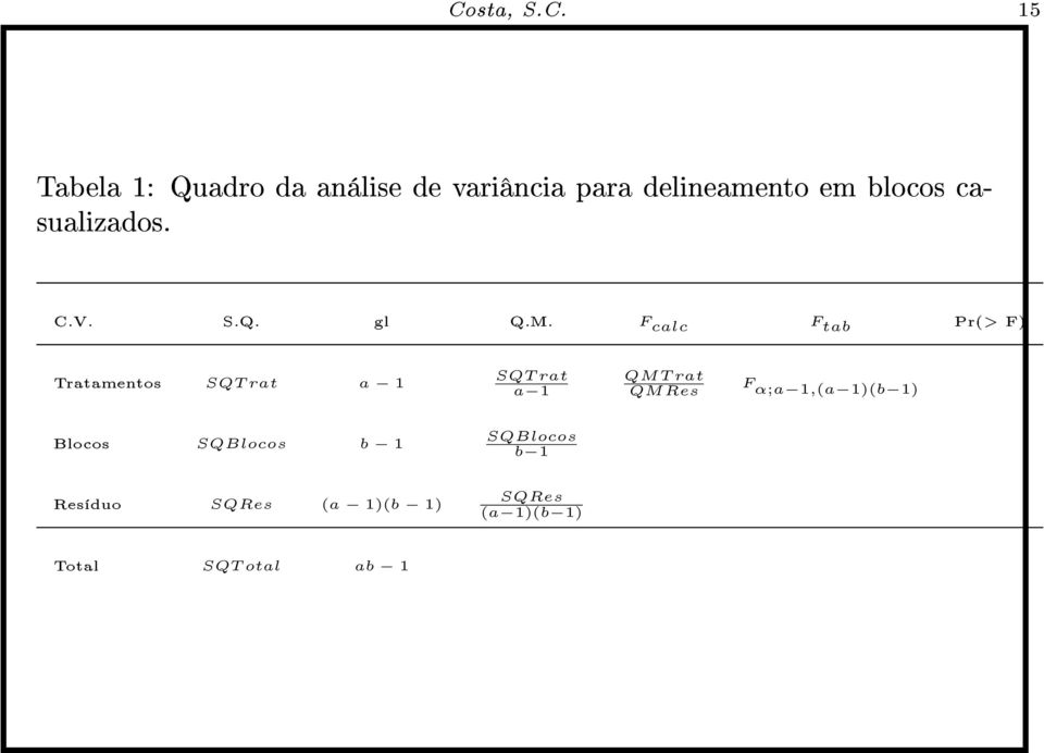 F calc F tab Pr(> F) Tratamentos SQT rat a 1 SQT rat a 1 QMT rat QMRes F